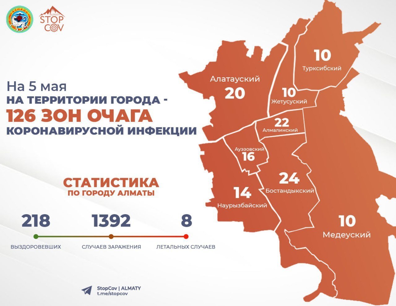 В Алматы зарегистрировано 126 зон очага коронавирусной инфекции | Новости