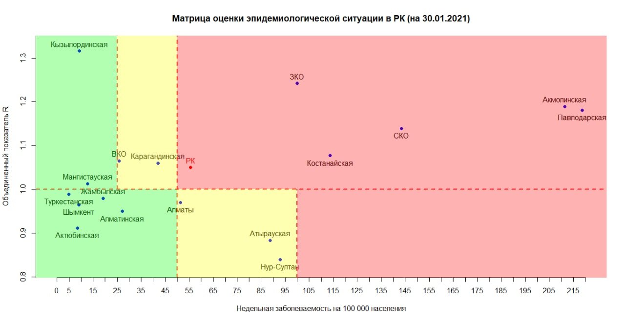 Матрица оценки эпидемиологической ситуации в регионах Казахстана на 30 января 2021 года Матрица оценки эпидемиологической ситуации в регионах Казахстана на 30 января 2021 года