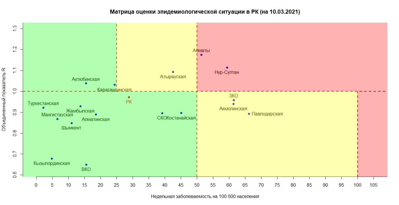 Матрица оценки эпидемиологической ситуации в регионах Казахстана н... Матрица оценки эпидемиологической ситуации в регионах Казахстана на 10 марта, МВК