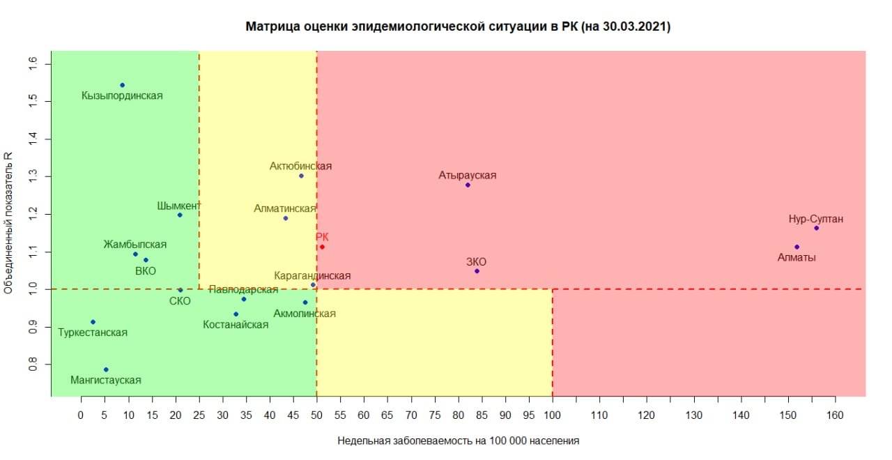 Матрица оценки эпидемиологической ситуации в регионах Казахстана на 30 марта 2021 года