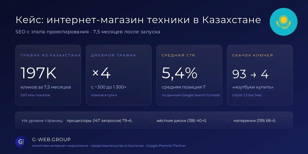 SEO-продвижение интернет-магазина в Казахстане: кейс G-WEB.GROUP